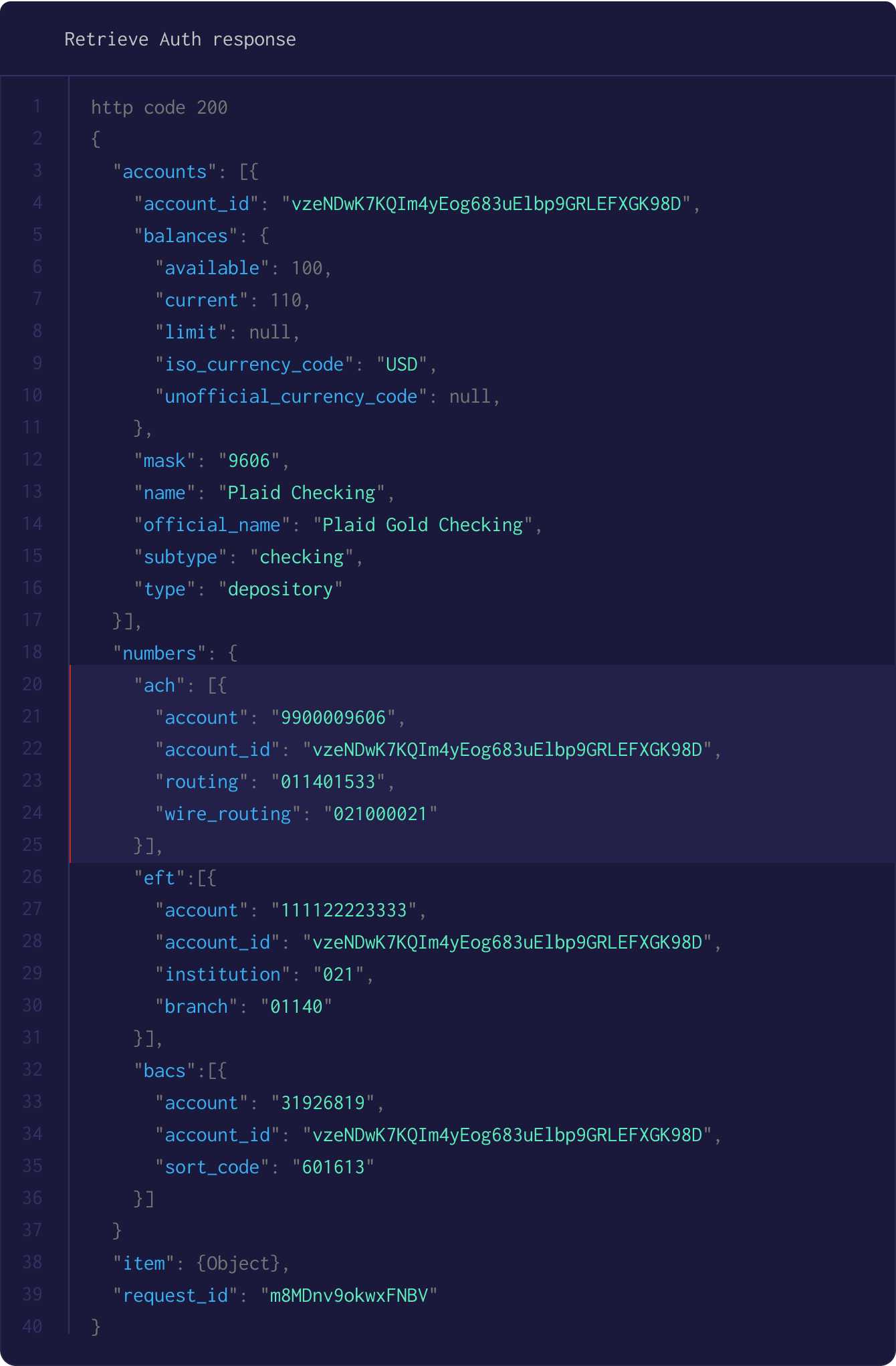 A JSON response with HTTP code 200, indicating success. It contains an account with ID "vzeNDwK7KQI...XGK98D," balances of 100 available and 110 current in USD, masked as "9606," named "Plaid Checking," officially "Plaid Gold Checking," and categorized as a checking depository account. The response includes account numbers for ACH ("9900009606" with routing "011401533" and wire routing "021000021"), EFT ("111122223333" with institution "021" and branch "01140"), and BACS ("31926819" with sort code "601613"). Additionally, there is an item object and a request ID "m8MDnv9okwxFNBV."