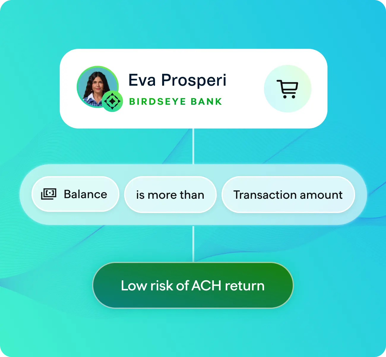 Digital risk assessment interface showing Eva Prosperi from Birdseye Bank. A transaction evaluation rule is displayed: 'Balance is less than Transaction amount,' which leads to the outcome 'Low risk of ACH return.' The background features a teal gradient with smooth wave patterns, visually reinforcing the theme of real-time financial decisioning and ACH transaction risk monitoring.