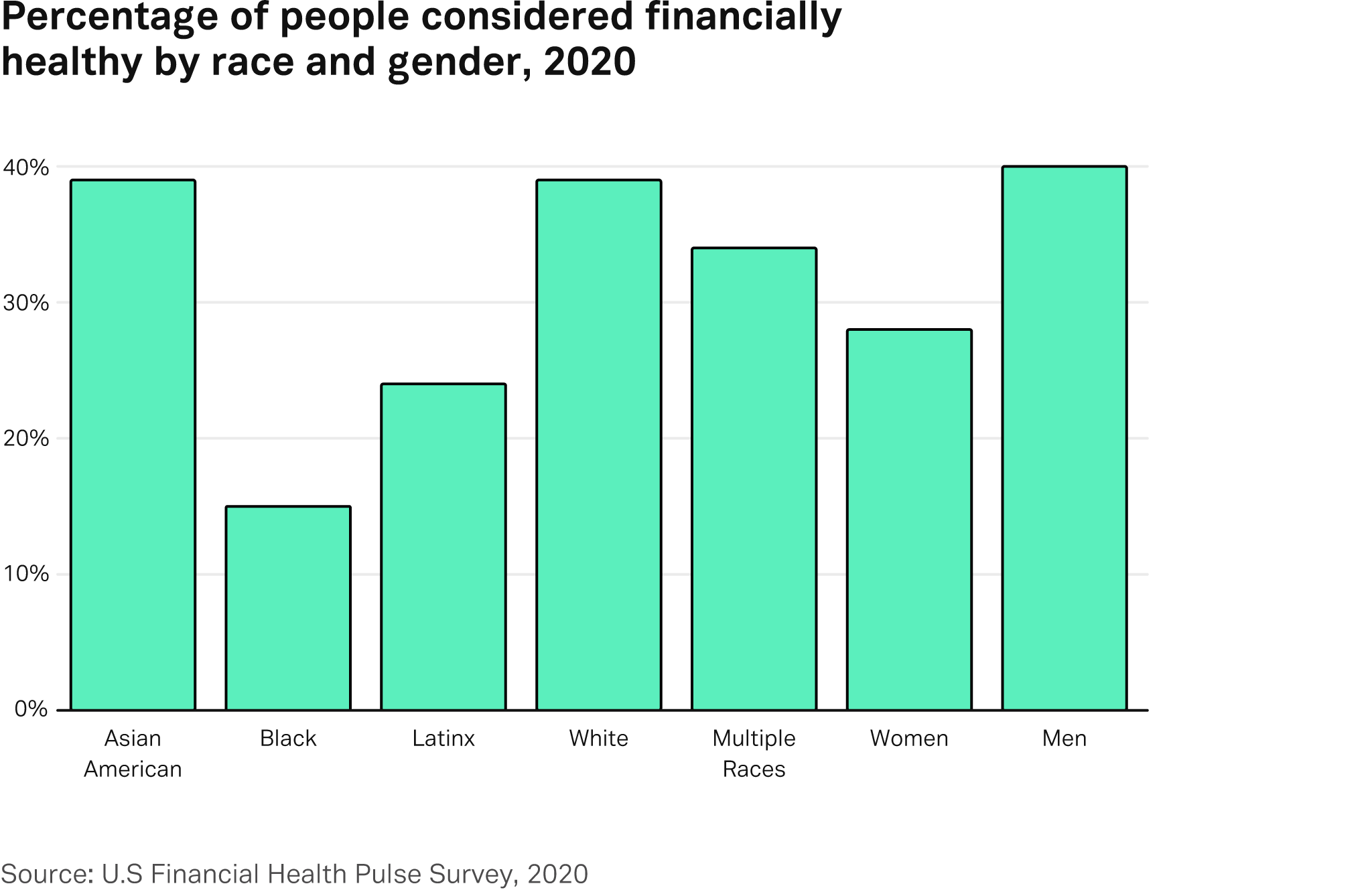 Percentage of people considered financially healthy by race and gender, 2020
