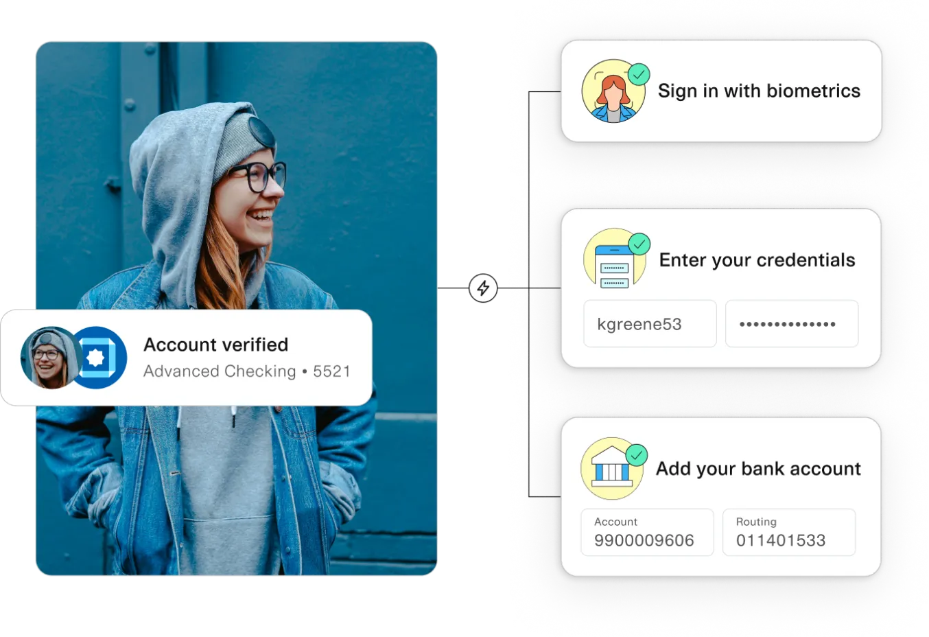 A multi-step process for setting up a bank account. On the left, there's a photo of a smiling person wearing a grey hoodie and denim jacket, with a badge indicating "Account verified" for "Advanced Checking • 5521". On the right, three steps are illustrated: "Sign in with biometrics" (icon of a person with a checkmark), "Enter your credentials" (login form icon, example username: kgreene53), and "Add your bank account" (bank icon, example account: 9900009606, routing: 011401533). The layout connects these steps to indicate the process flow.