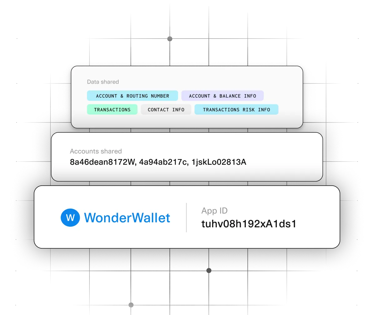 WonderWallet app interface displaying shared data and accounts. The 'Data shared' section includes Account & Routing Number, Account & Balance Info, Transactions, Contact Info, and Transactions Risk Info. The 'Accounts shared' section lists account identifiers: 8a46dean8172W, 4a94ab217c, 1jskLo02813A. The 'WonderWallet' section shows the app name, logo, and App ID: tuhvo8h192xA1ds1. The background features a grid pattern on a dark background.