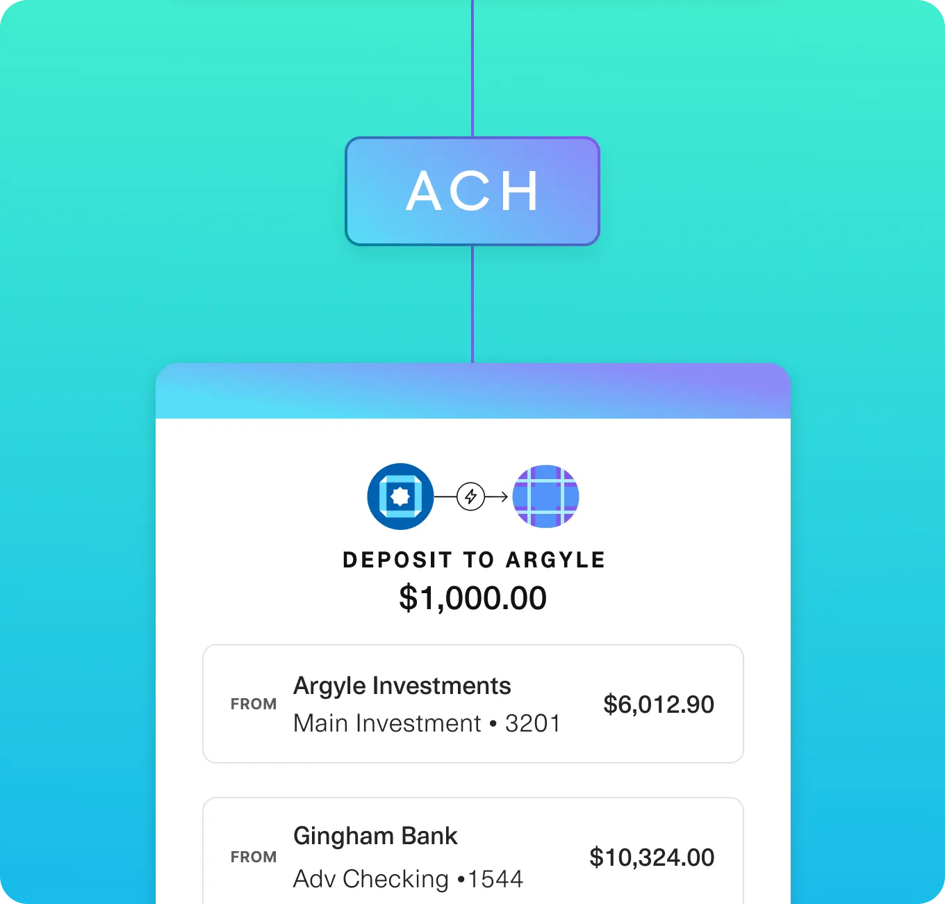 ACH deposit confirmation interface showing a $1,000.00 transfer to Argyle. The deposit is from two sources: Argyle Investments (Main Investment • 3201) with a balance of $6,012.90, and Gingham Bank (Adv Checking • 1544) with a balance of $10,324.00. A connector labeled 'ACH' with a blue-purple gradient visually links the transaction to the network. The background features a teal gradient, emphasizing secure and verified banking transfers.