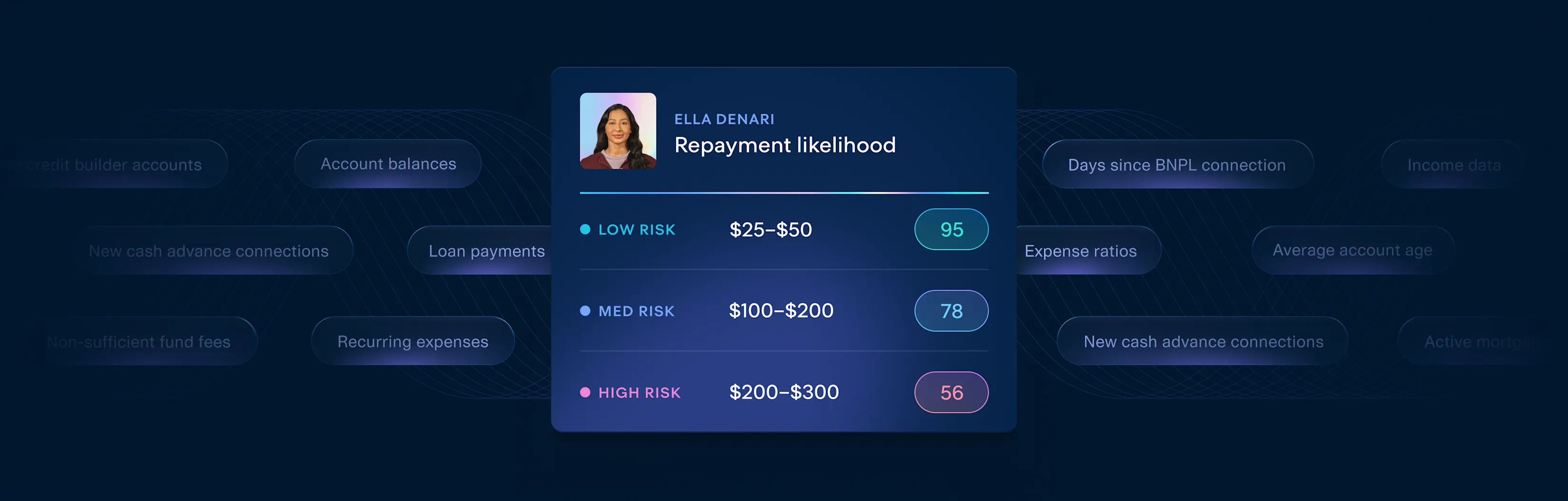 Plaid cash advance risk dashboard showing repayment likelihood scores and risk tiers, using open banking data to optimize underwriting, advance sizing, and repayment strategy.