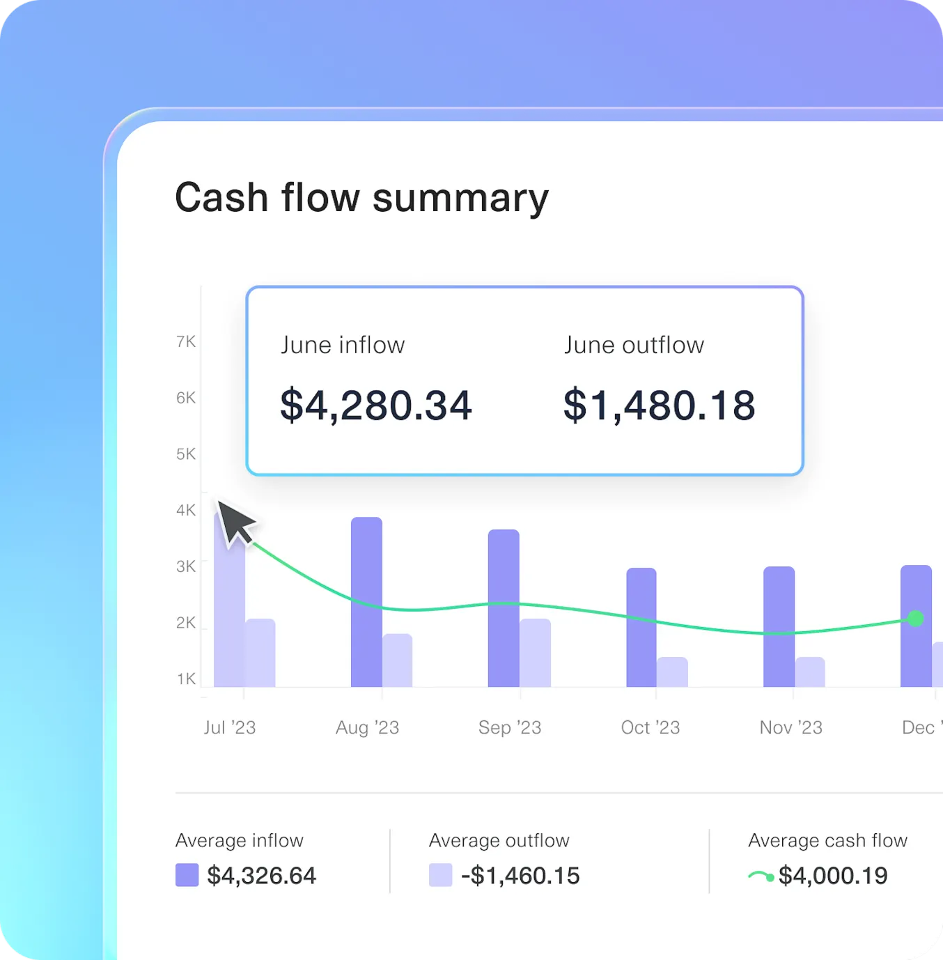 Plaid dashboard visualizing monthly inflows, outflows, and average cash flow for credit underwriting and borrower risk assessment.