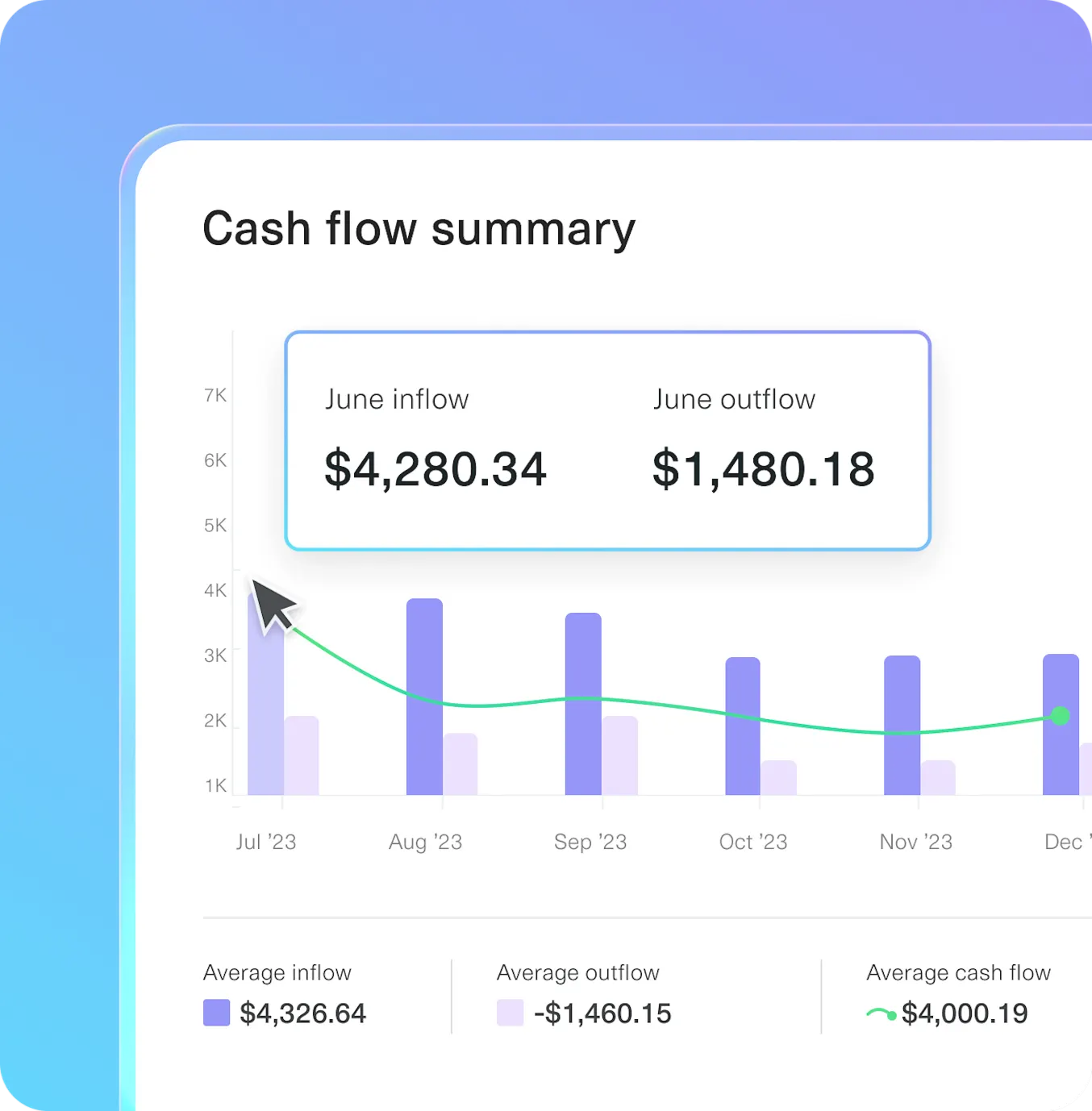 Plaid dashboard visualizing monthly inflows, outflows, and average cash flow for credit underwriting and borrower risk assessment.