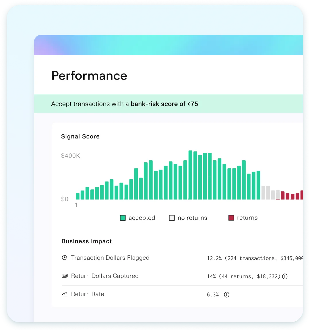 Performance dashboard showing transaction analysis with a bank-risk score threshold of <75, a bar graph of accepted, no-return, and return transactions, and business impact metrics like flagged dollars, captured returns, and return rate.