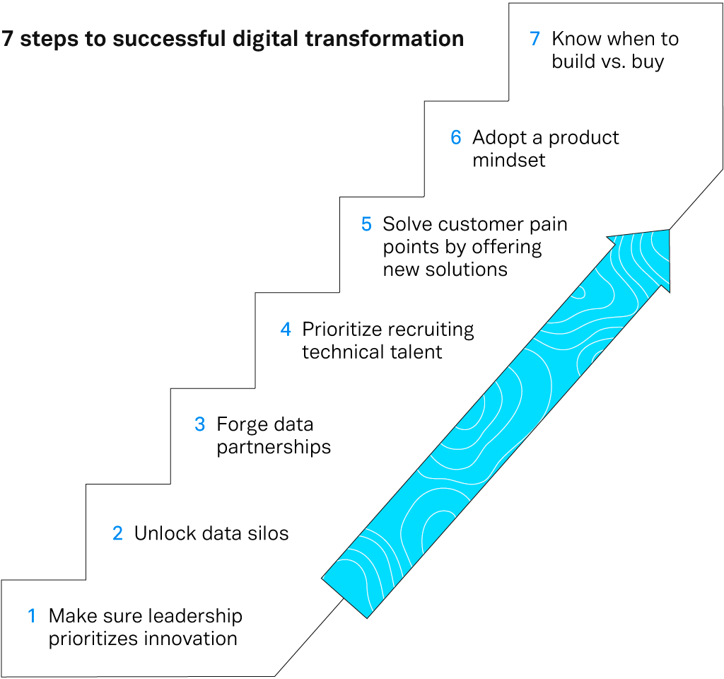 7 steps digital transformation in banking
