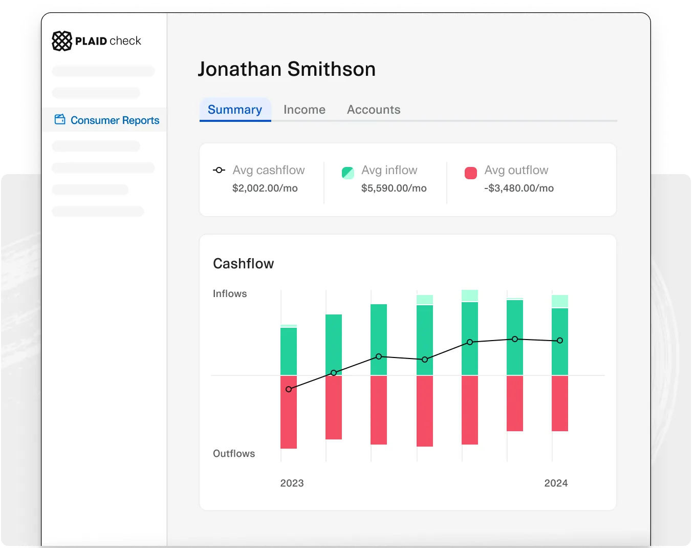 Financial summary page for Jonathan Smithson from PLAIDcheck, showing average cash flow ($2,002.00/mo), average inflow ($5,390.00/mo), and average outflow ($3,489.00/mo). Includes a cash flow chart with green bars for inflows, red bars for outflows, and a line graph indicating trends from 2023 to 2024.