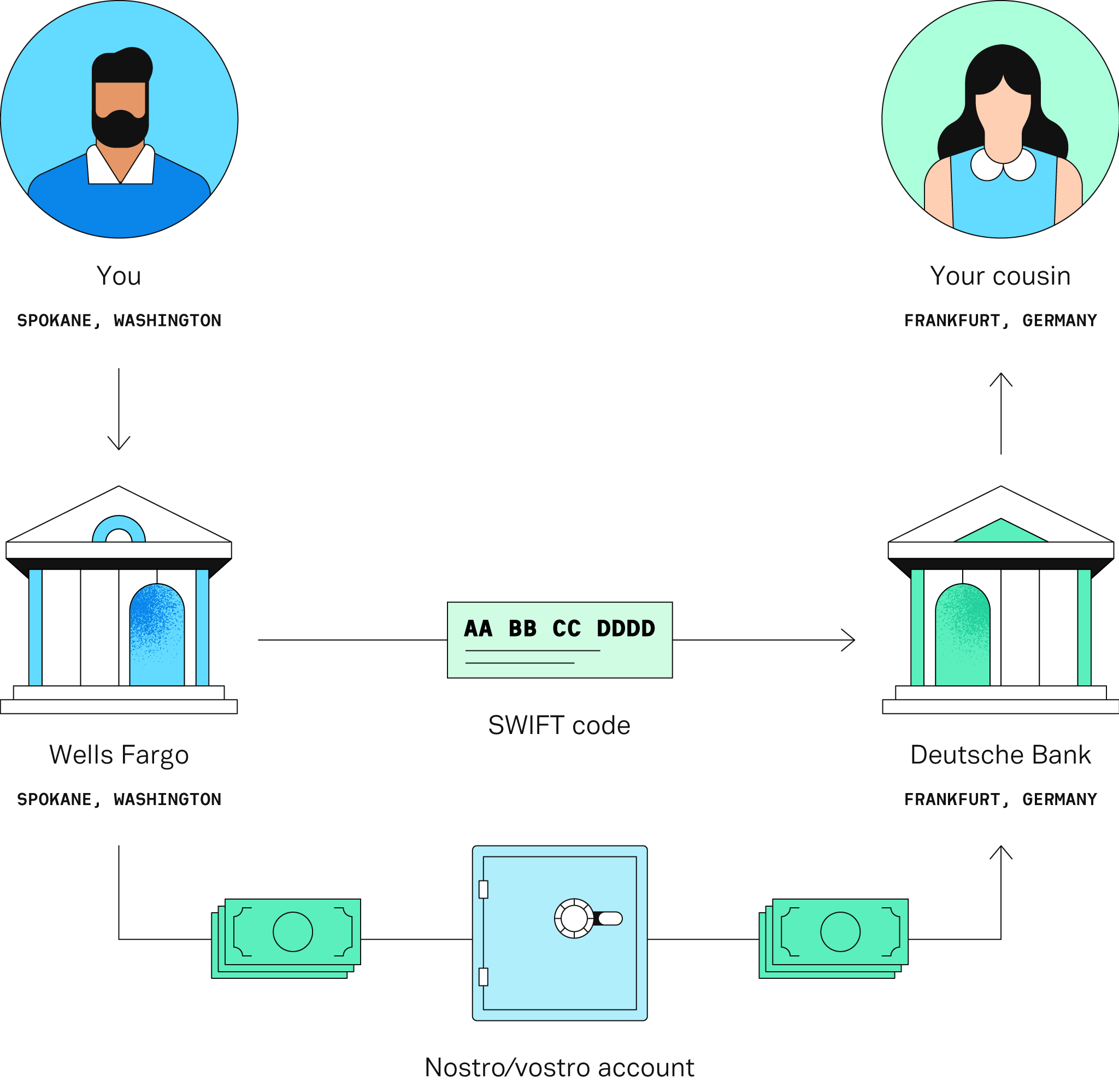 What Is SWIFT And What Is Its Future? | Plaid