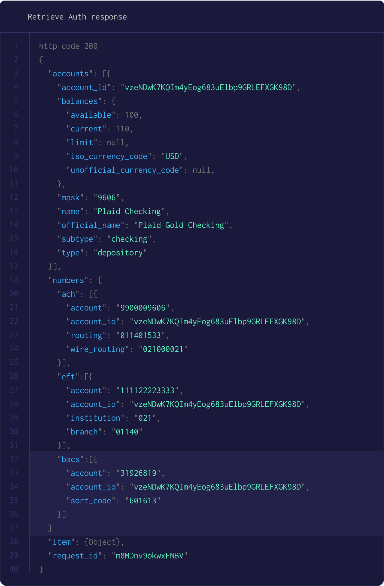 A JSON response with HTTP code 200, indicating success. It contains an account with ID "vzeNDwK7KQI...XGK98D," balances of 100 available and 110 current in USD, masked as "9606," named "Plaid Checking," officially "Plaid Gold Checking," and categorized as a checking depository account. The response includes account numbers for ACH ("9900009606" with routing "011401533" and wire routing "021000021"), EFT ("111122223333" with institution "021" and branch "01140"), and BACS ("31926819" with sort code "601613"). Additionally, there is an item object and a request ID "m8MDnv9okwxFNBV."