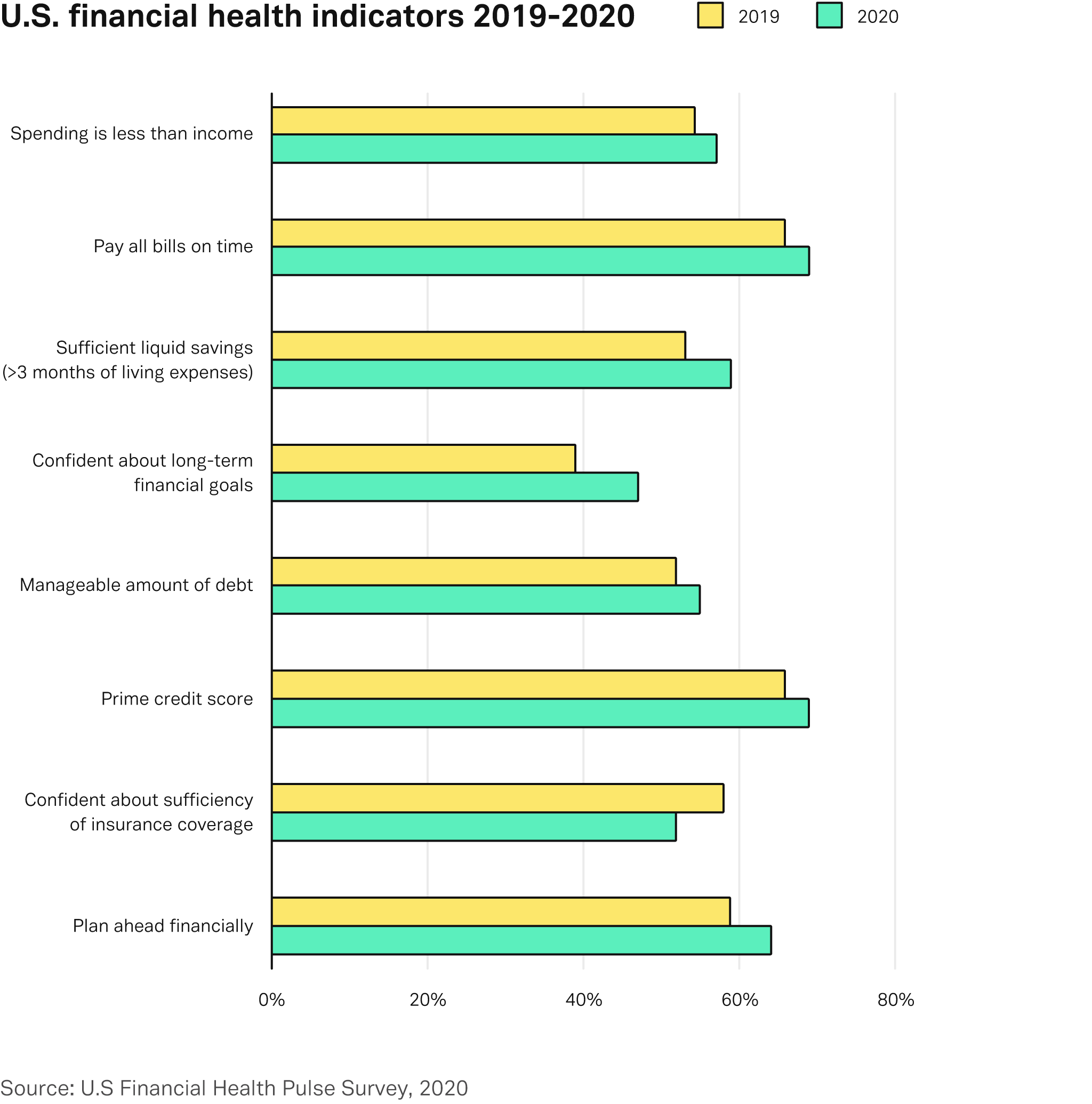 2019-2020 changes across financial health indicators
