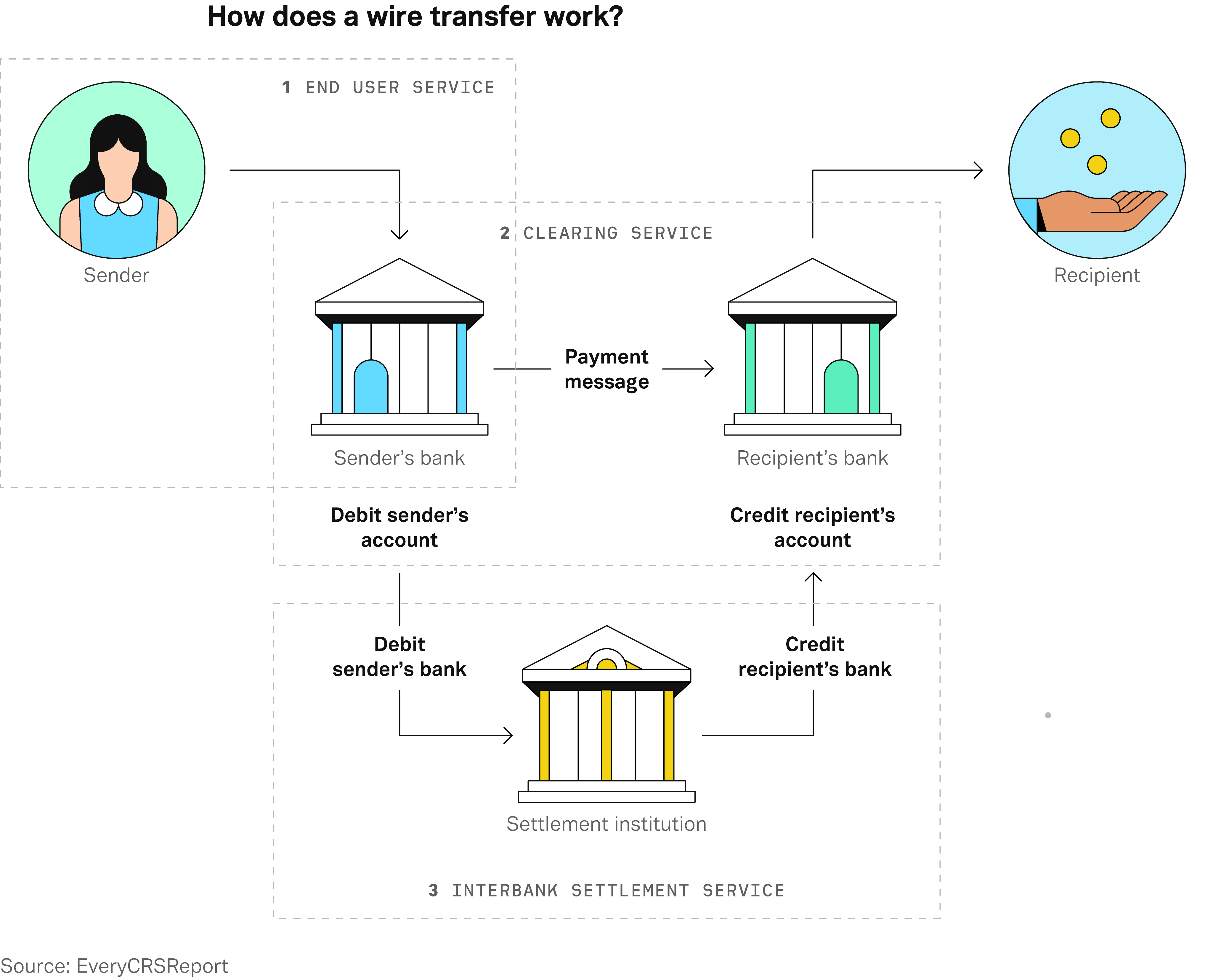 ACH Vs Wire Transfer. 7 Key Differences | Plaid