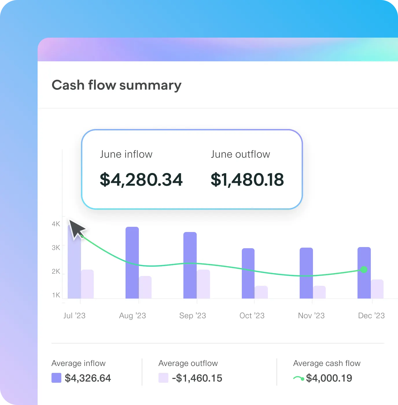 Cash flow summary dashboard displaying June inflow of $4,280.34 and June outflow of $1,480.18. A bar chart visualizes monthly cash flow trends from July 2023 to December 2023, with a green line tracking financial stability. Additional metrics include average inflow ($4,326.64), average outflow (-$1,460.15), and average cash flow ($4,000.19). The interface features a clean design with a gradient blue and purple background, emphasizing financial tracking and budgeting.