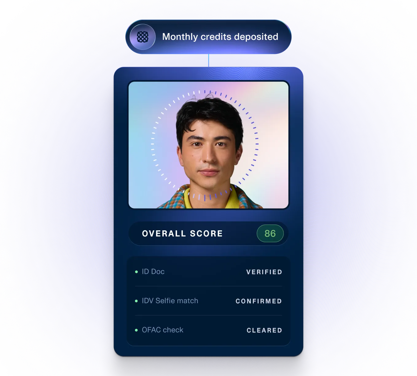 Identity verification profile showing an overall score of 86, with ID document verification, selfie match, and OFAC check cleared.