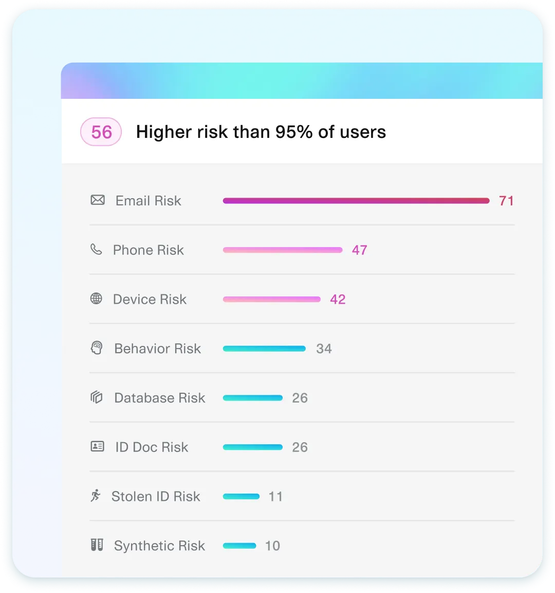 Risk analysis dashboard showing a user with a risk score of 56, higher than 95% of users, and breakdowns for email, phone, device, behavior, database, ID document, stolen ID, and synthetic risks.