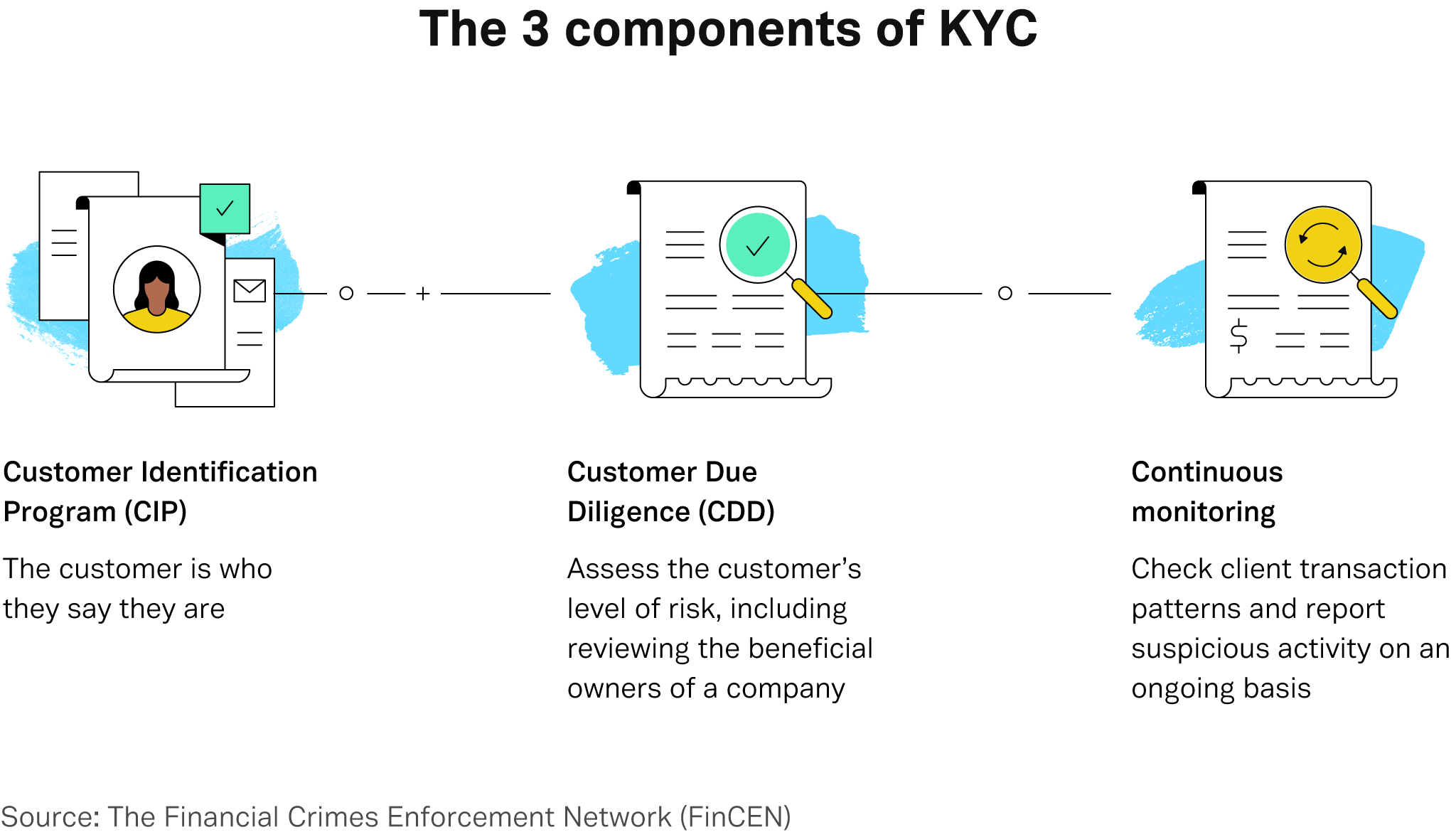 What Is KYC And Why Does It Matter? | Plaid