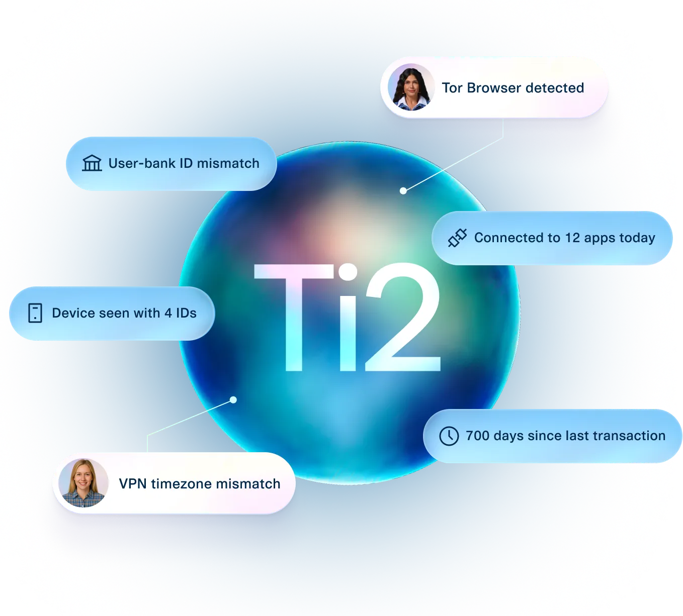 Plaid Ti2 visual showing fraud insights like ID mismatches and VPN anomalies for advanced risk detection.