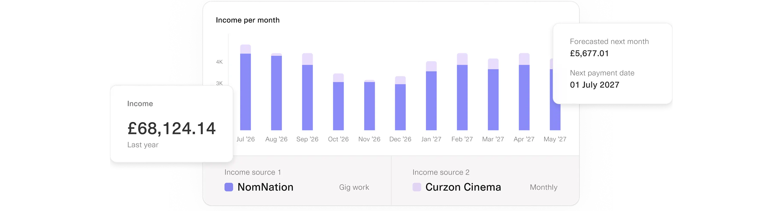 A financial insights dashboard showing income trends, projected earnings, multiple income sources, and upcoming payments to support affordability assessments and smarter lending decisions.