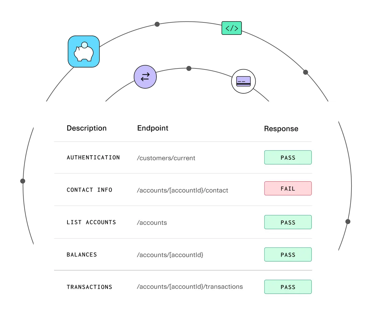 Configuration table interface on a dark background, showing various endpoints and their response statuses. The table includes the following endpoints: Authentication (/customers/current) with a Pass status, Contact Info (/accounts/{accountId}/contact) with a Fail status, List Accounts (/accounts) with a Pass status, Balances (/accounts/{accountId}) with a Pass status, and Transactions (/accounts/{accountId}/transactions) with a Pass status. Surrounding the table are icons representing a piggy bank, a data transfer symbol, a lock, and a credit card.