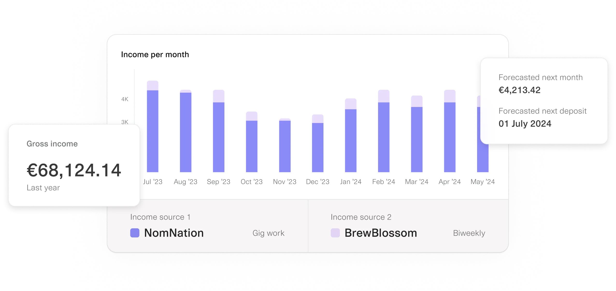 Income tracking dashboard displaying a bar chart of monthly earnings from two income sources: 'NomNation' (gig work) and 'BrewBlossom' (biweekly payments). The interface highlights gross income of $68,124.14 for the past year and forecasts next month’s income at $4,213.42, with an expected deposit on July 1, 2024.