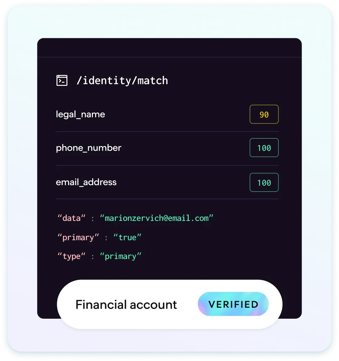 Identity verification interface showing match scores for legal name (90), phone number (100), and email address (100), with account details and a 'Financial account verified' badge.