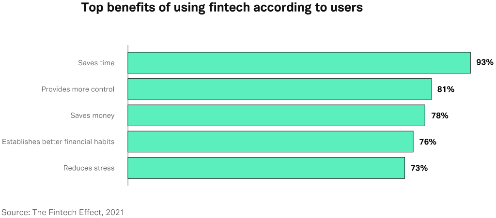Top benefits of fintech according to users