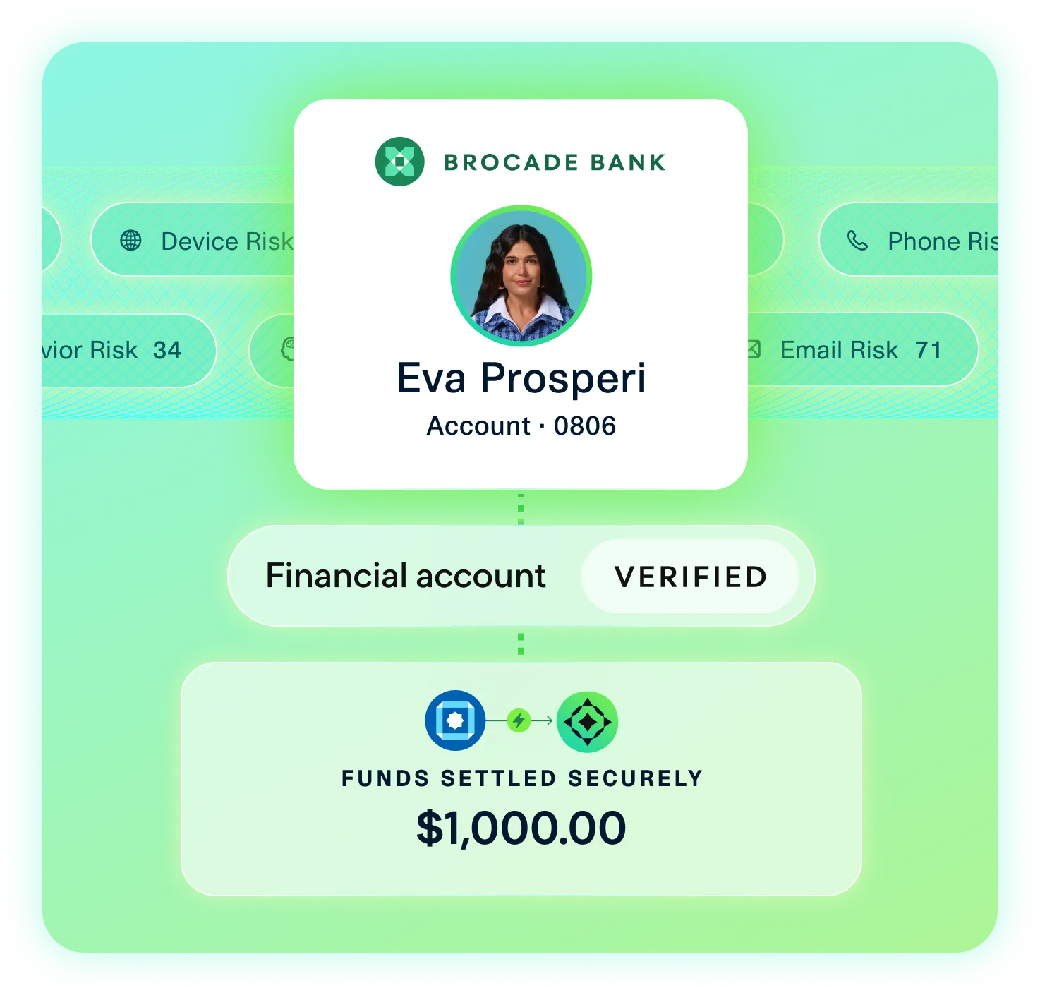 Digital identity and account verification screen for Eva Prosperi at Brocade Bank, account ending in 0806. The interface confirms 'Financial account: VERIFIED' and displays a secure transaction message: 'Funds settled securely: $1,000.00.' Risk factors like device risk, phone risk, and email risk are shown in the background. The design features a bright green gradient background, emphasizing secure digital identity and payment validation.
