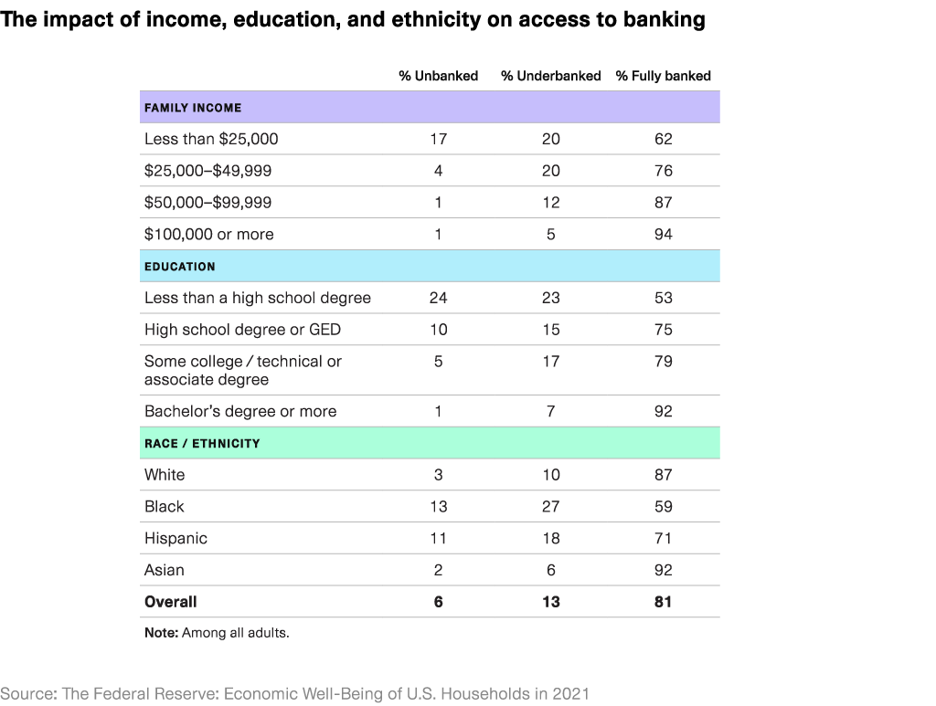Impact of income, race, and ethnicity on access to banking