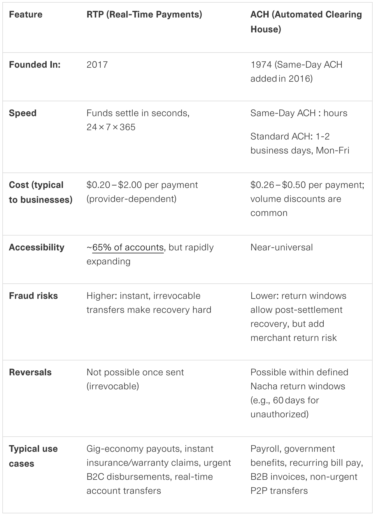 Real-Time Payments vs ACH: Which should your business use? | Plaid