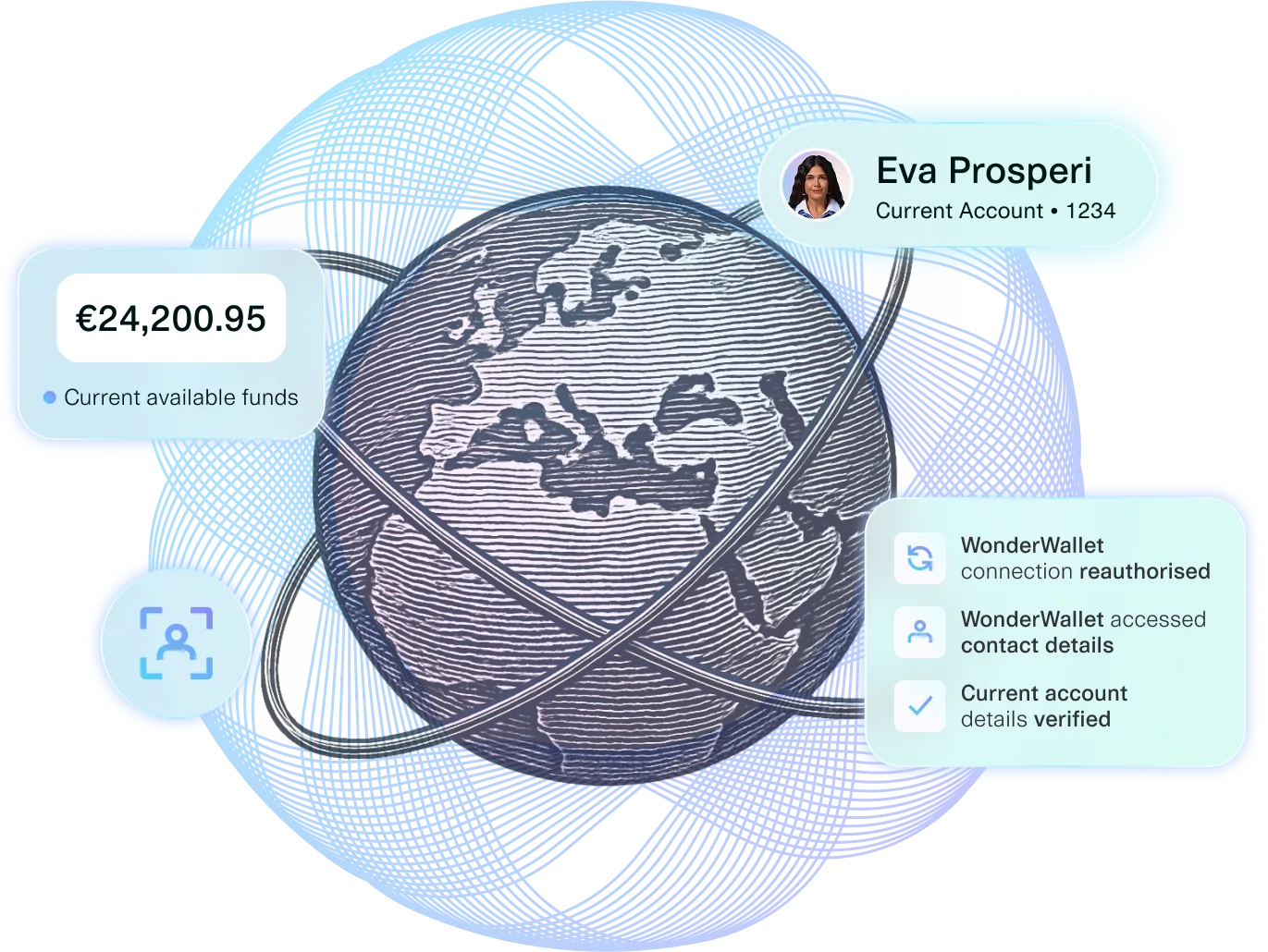  Illustration of a stylized globe centered on Europe, overlaid with digital data visuals showing a €24,200.95 balance, user profile for Eva Prosperi, and verified actions by WonderWallet, representing secure financial connectivity across Europe.