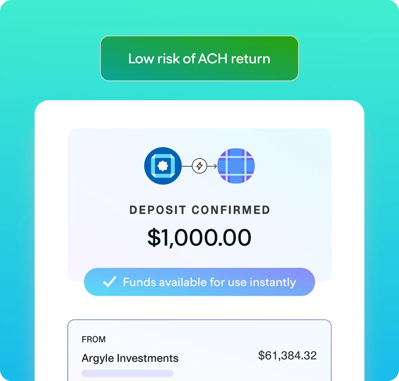 Confirmation screen displaying a $1,000.00 deposit with a 'Low risk of ACH return' banner at the top. The message 'Funds available for use instantly' is shown below the deposit amount, indicating real-time availability. The deposit is from Argyle Investments with a displayed balance of $61,384.32. The background features a gradient teal-blue design, emphasizing security and instant transaction confidence.