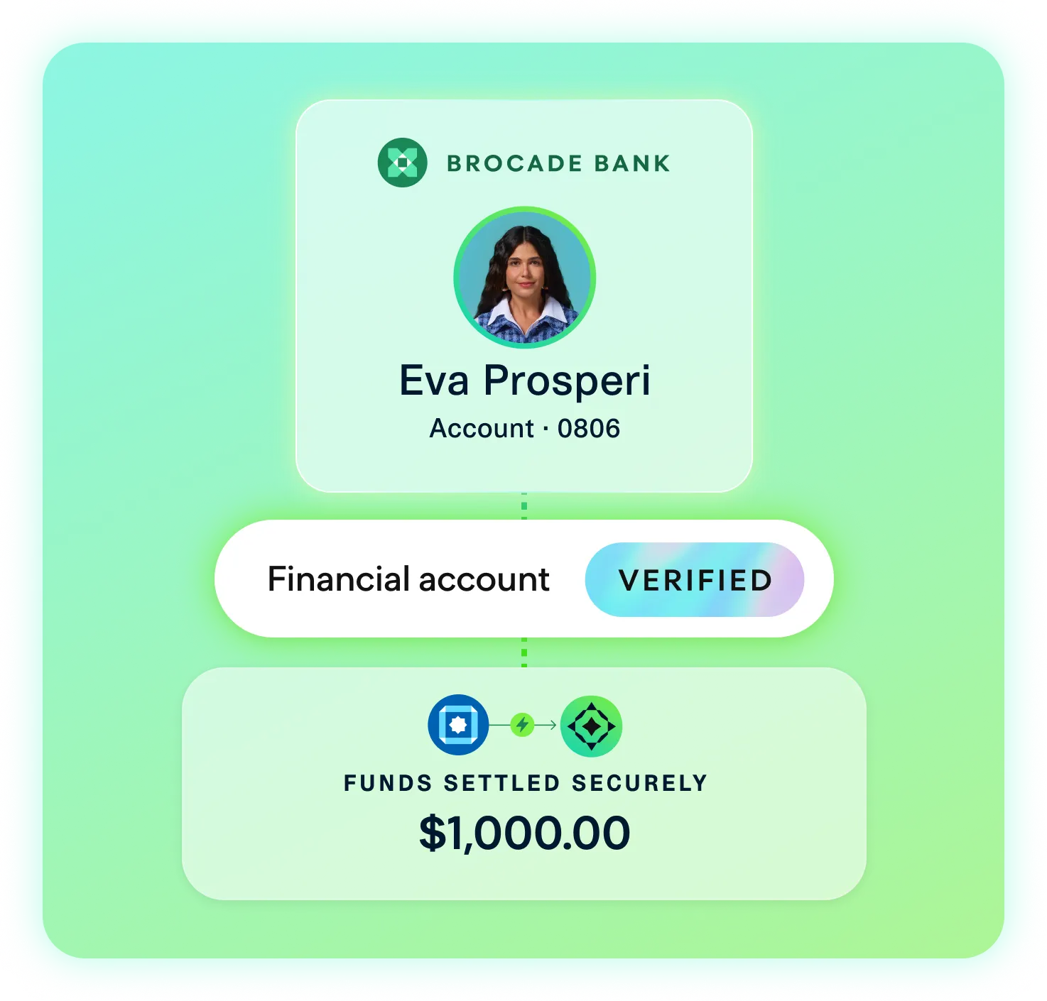 Instant account verification interface for Eva Prosperi at Brocade Bank, account ending in 0806. A badge confirms 'Financial account: VERIFIED' and displays a successful transaction message: 'Funds settled securely: $1,000.00.' The layout uses a bright green gradient background and visual icons to emphasize secure and verified digital payments.