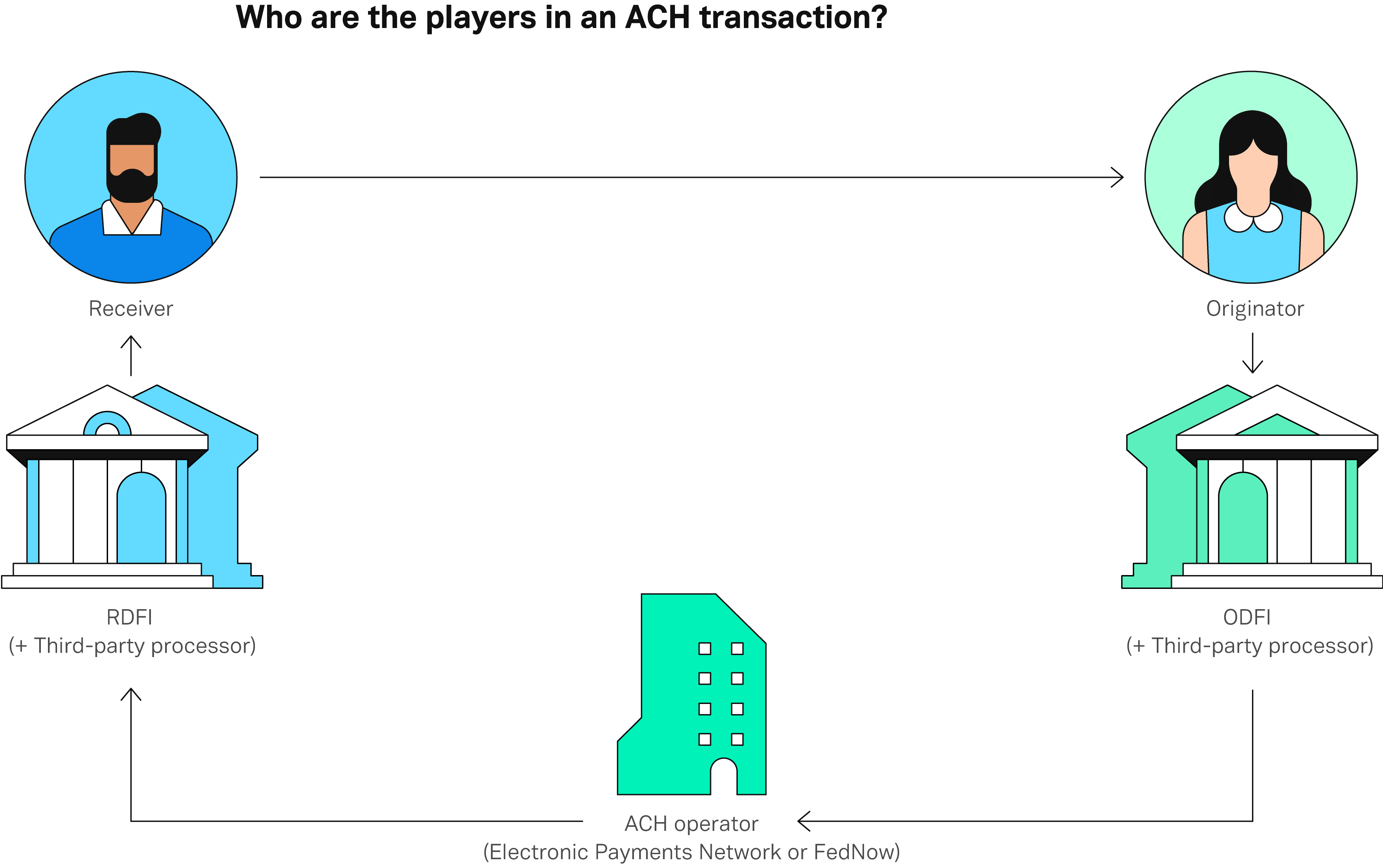 Accept ACH Payments Online - ACH Payment Processing
