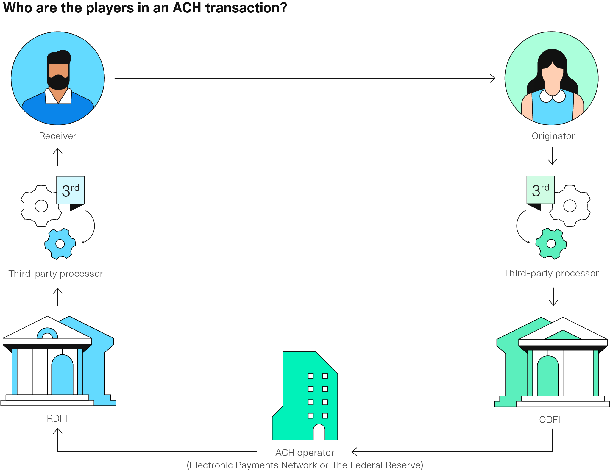 How does an ACH deposit work? A behind the scenes look | Plaid