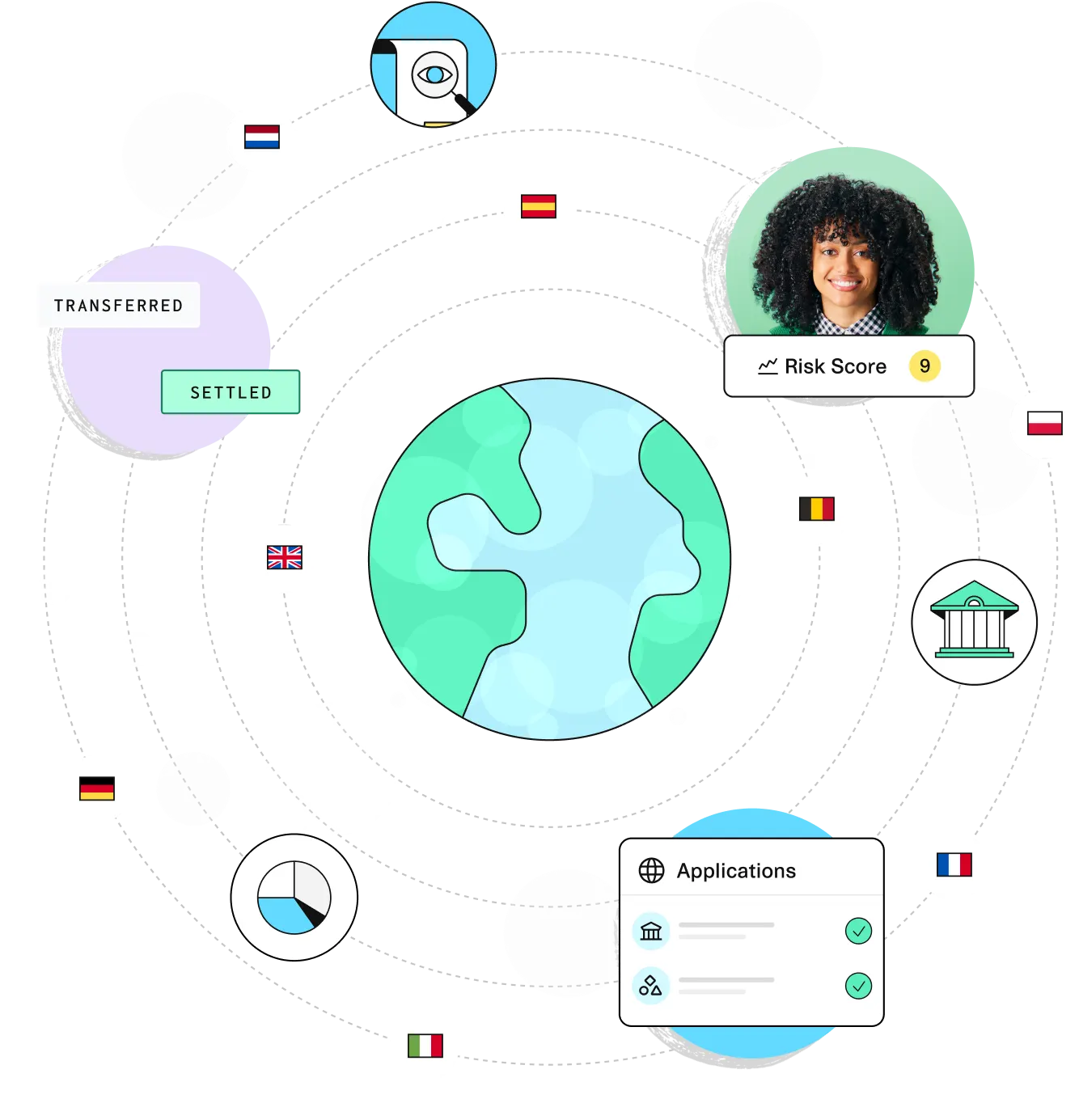 Illustration of a global financial network represented by a central Earth icon surrounded by orbiting icons connected by dotted lines. These icons include various country flags, such as Germany, France, Italy, Belgium, and the UK, symbolizing international connections. Additional icons represent data visualizations like a pie chart, a document with a check mark, a bank building, and a person’s portrait with a “Risk Score” label indicating a score of 2. Labels “TRANSFERRED” and “SETTLED” highlight key stages in financial processes. The image conveys themes of global finance, risk assessment, and transaction tracking.