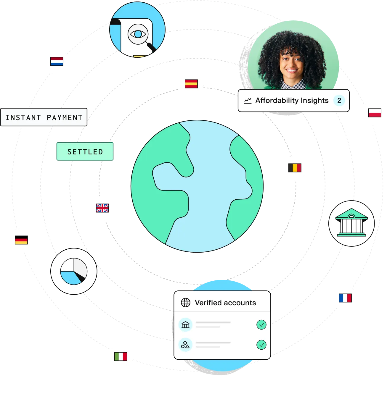 Illustration of a global financial network represented by a central Earth icon surrounded by orbiting icons connected by dotted lines. These icons include various country flags, such as Germany, France, Italy, Belgium, and the UK, symbolizing international connections. Additional icons represent data visualizations like a pie chart, a document with a check mark, a bank building, and a person’s portrait with a “Risk Score” label indicating a score of 2. Labels “TRANSFERRED” and “SETTLED” highlight key stages in financial processes. The image conveys themes of global finance, risk assessment, and transaction tracking.