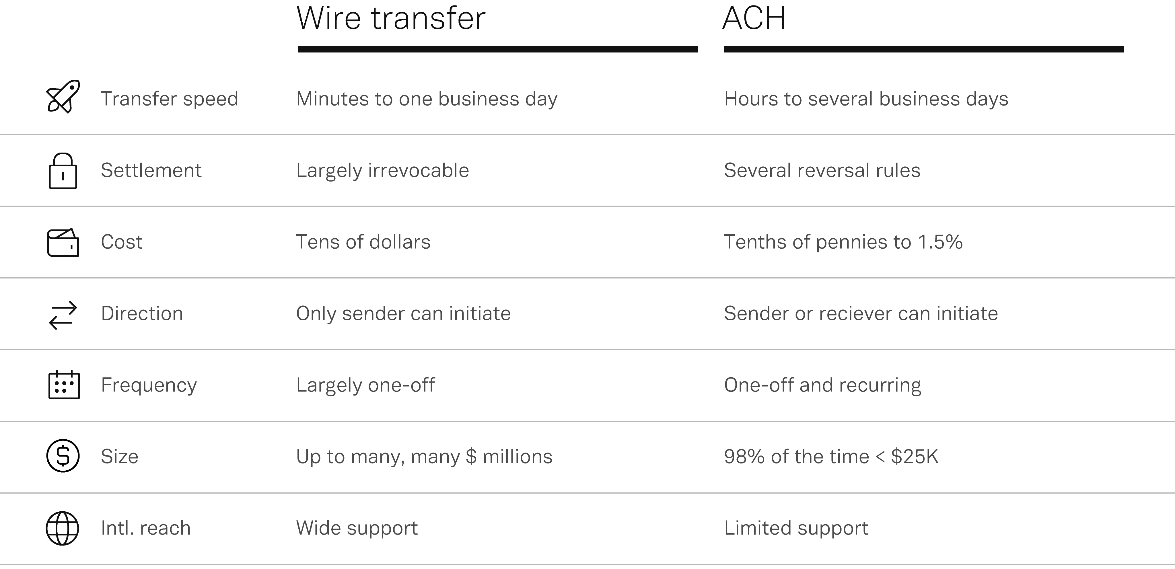 ach-vs-wire-transfer-7-key-differences-plaid