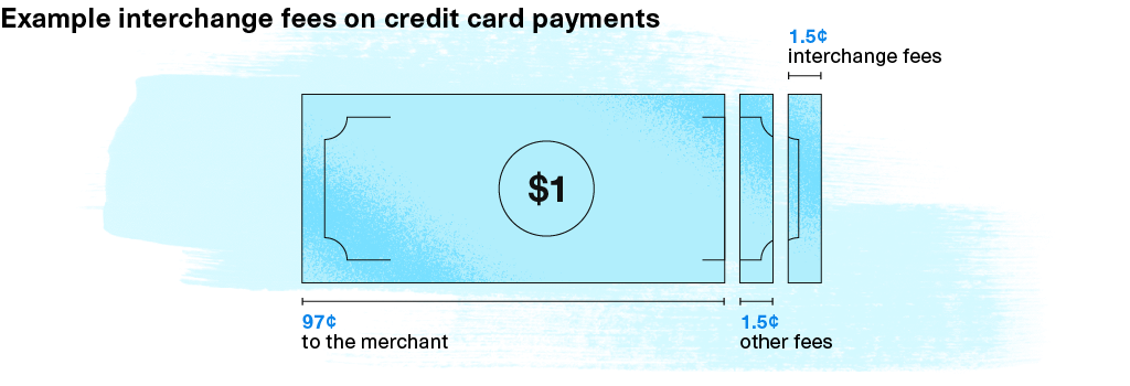 Example interchange fees on credit card payments