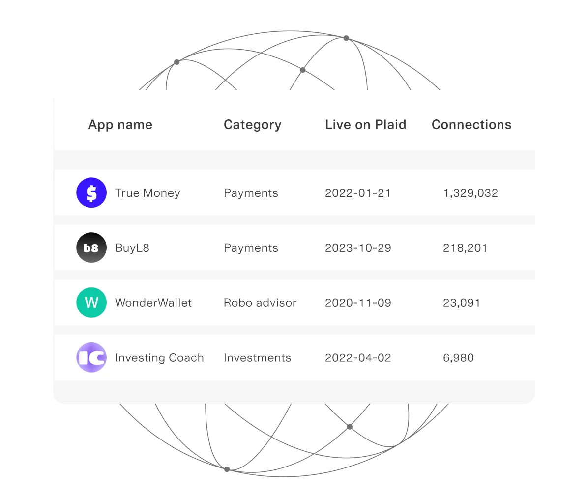 App Directory interface displaying a list of apps with their names, categories, live dates on Plaid, and number of connections. The apps listed are: True Money (Payments, live on 2022-01-21 with 1,329,032 connections), BuyL8 (Payments, live on 2023-10-29 with 218,201 connections), WonderWallet (Robo advisor, live on 2020-11-09 with 23,091 connections), and Investing Coach (Investments, live on 2022-04-02 with 6,980 connections). The background features a dark globe network pattern.