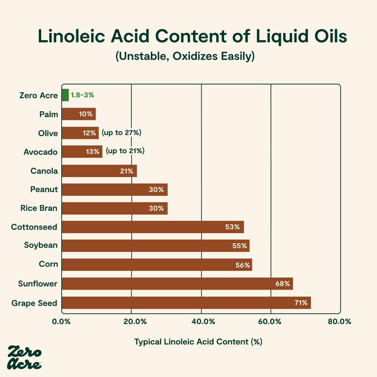 High Linoleic Safflower Oil