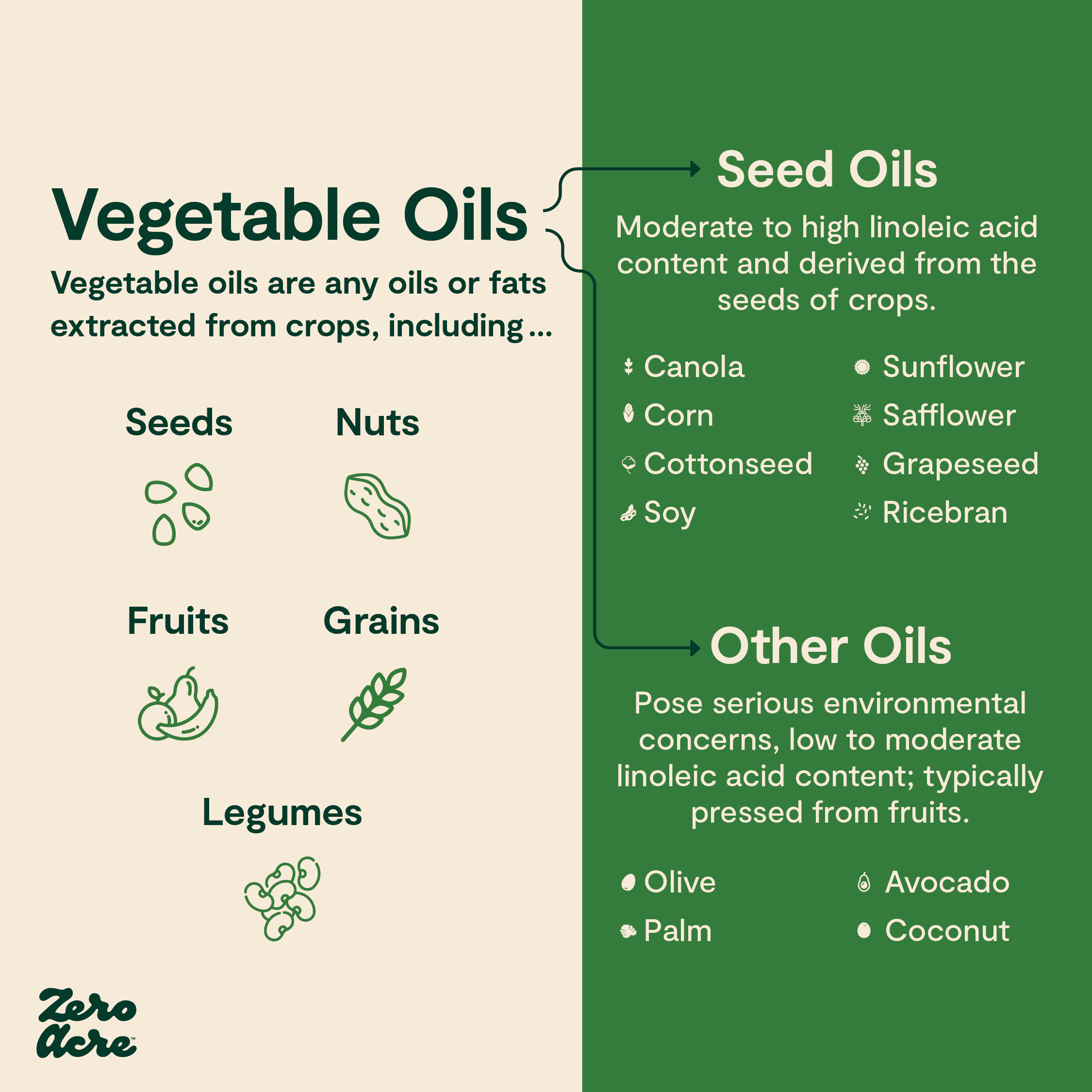 Vegetable oils are any oils or fats derived from crops, including fruits, grains, nuts, and seeds. This is a broad category that includes all crop-based oils. Seed oils, also called industrial seed oils, are a particular category of vegetable oils that are derived from seeds.