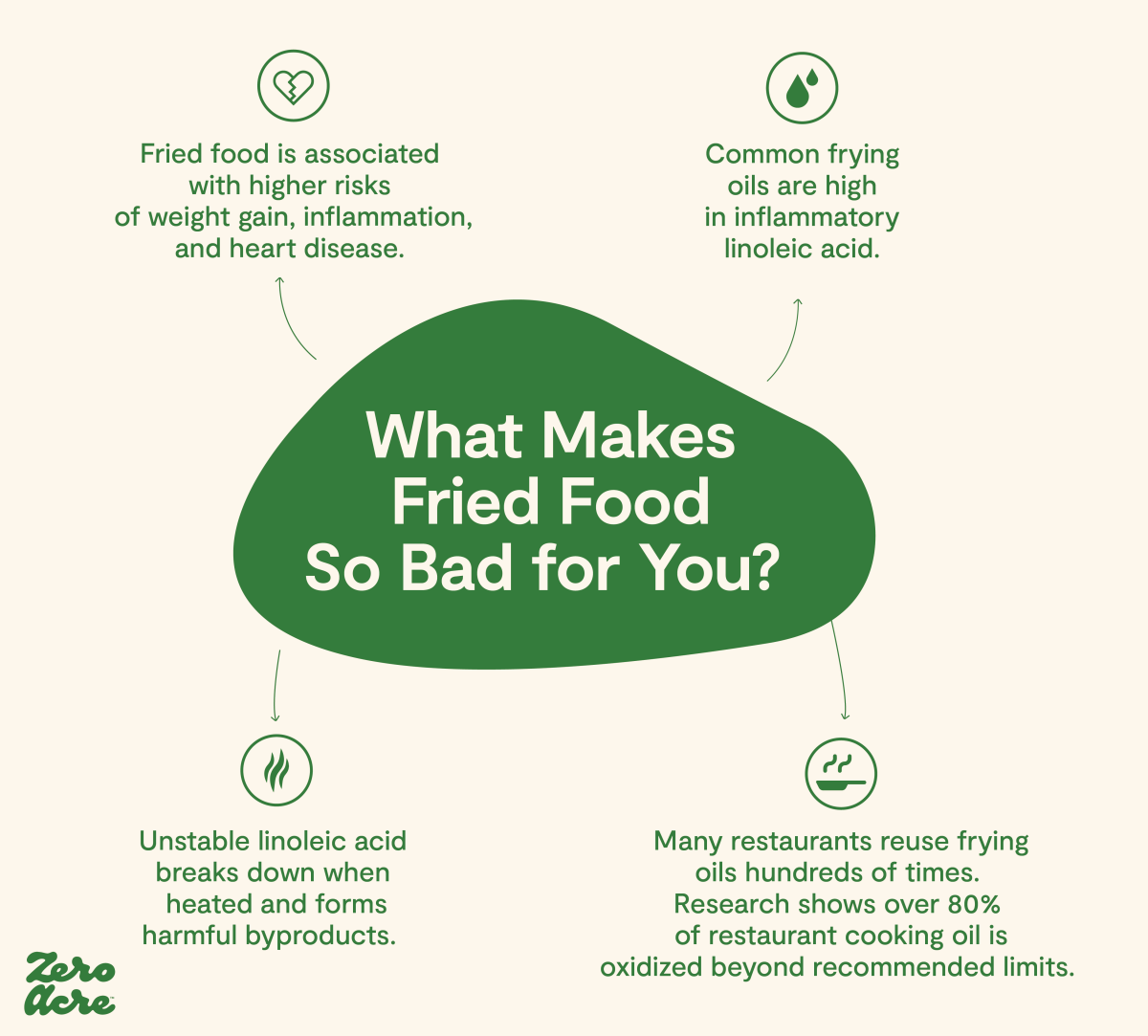 https://images.ctfassets.net/stnv4edzz8v3/4YVp36eehkRAg1ClhKKtaN/c3fc41c8bc9129ad53274c68ee5810a8/What_makes_fried_food_bad.png