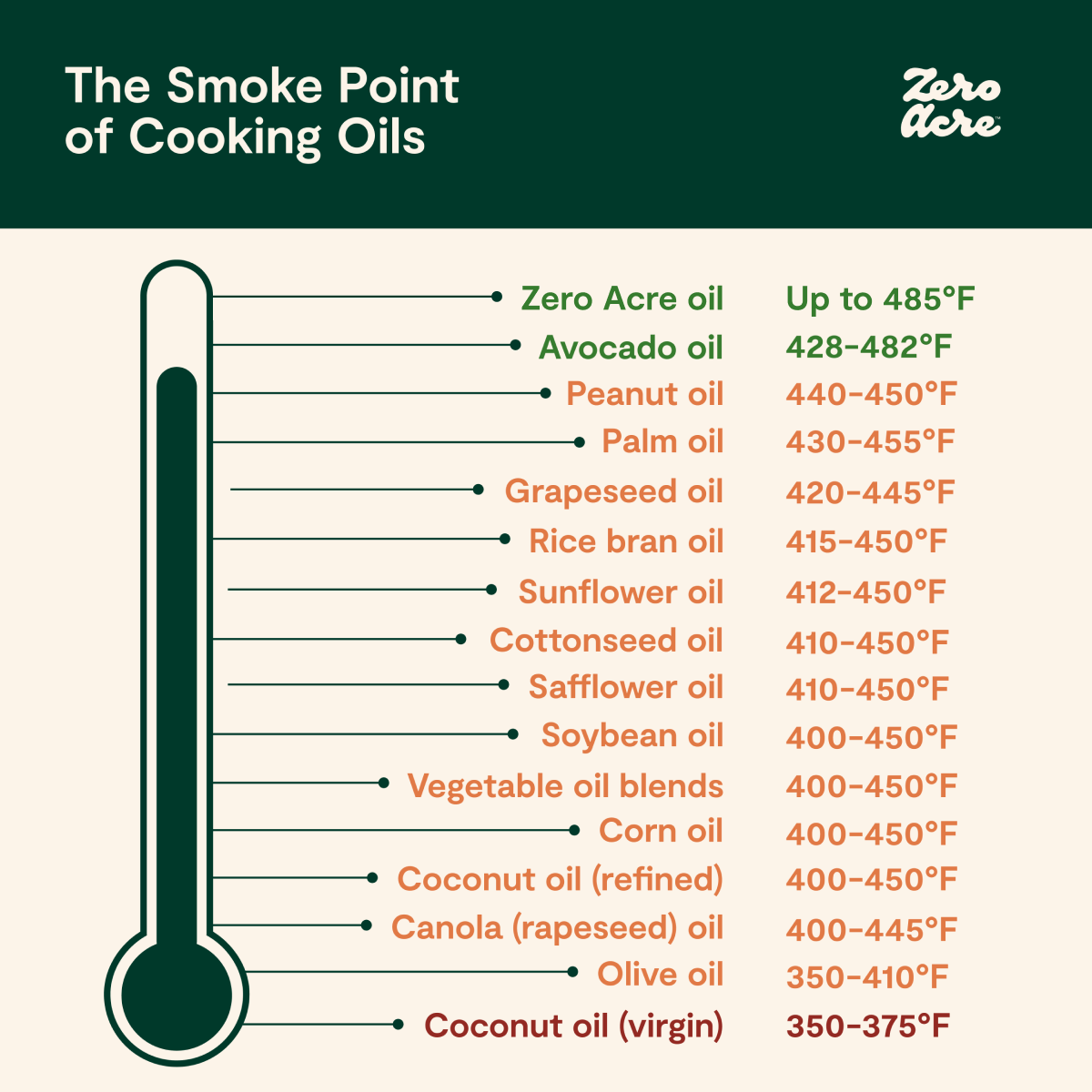 Cooking Oil Smoke Points A Practical Guide for Cooks and Chefs Zero