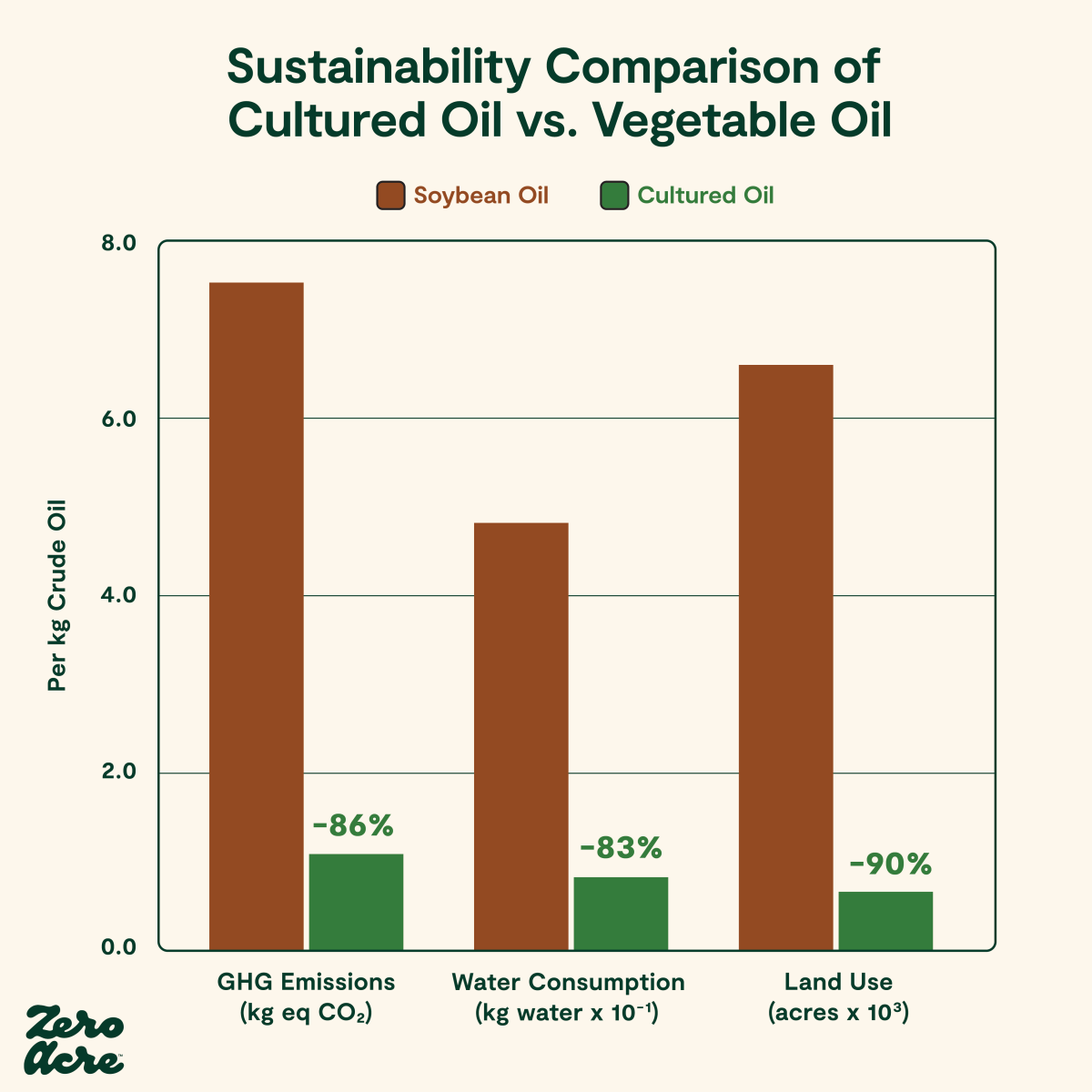 Cultured Oil Sustainability Report Zero Acre Farms