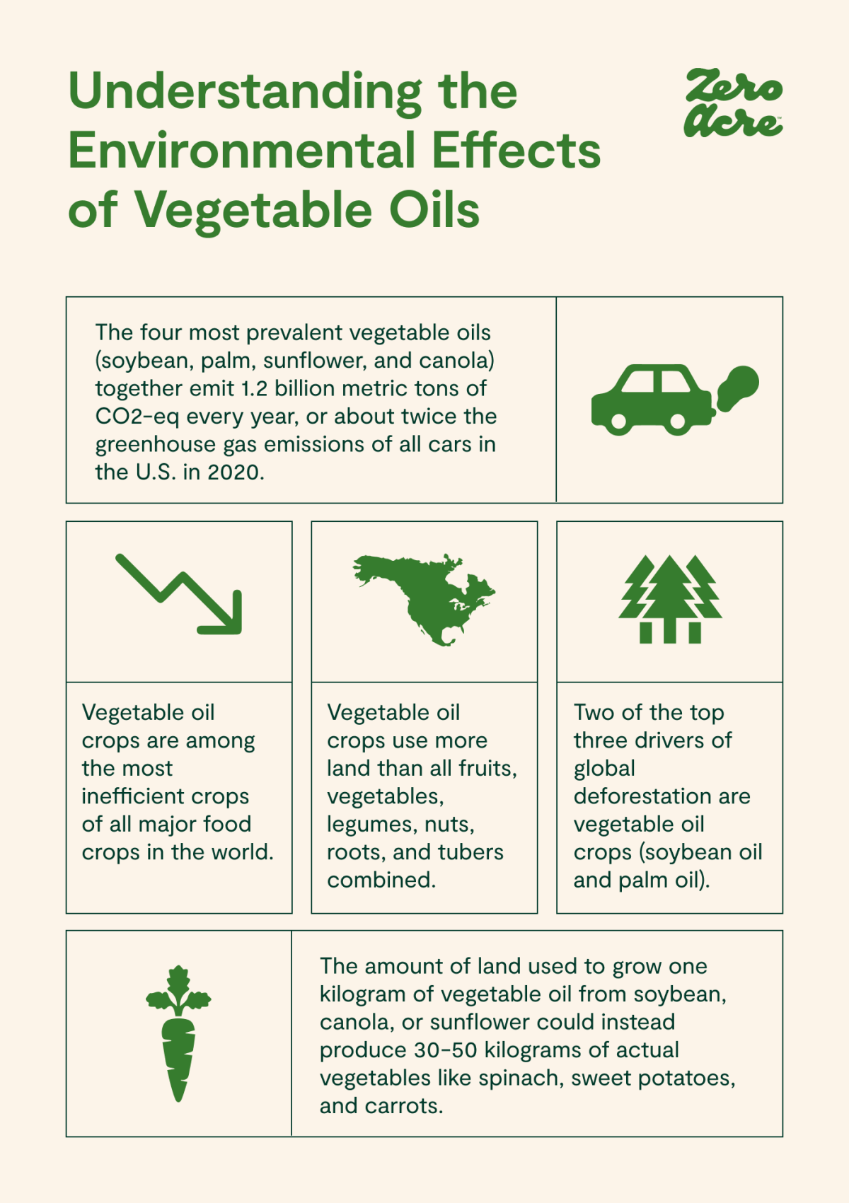 Area of land needed to produce one tonne of vegetable oil, World, 2020