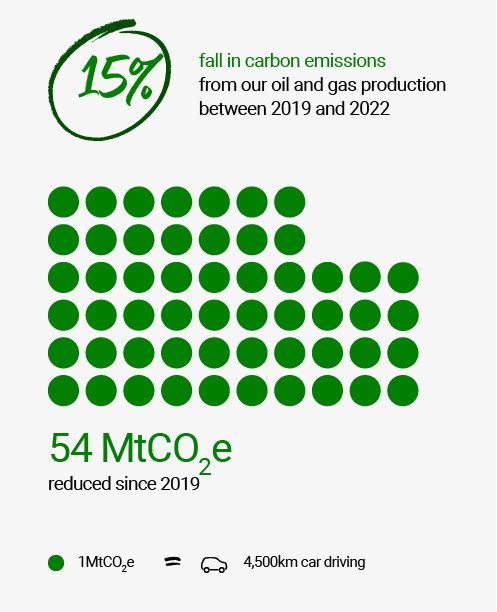 Emissions from the carbon in our oil and gas production have fallen by 54MtCO2e since 2019