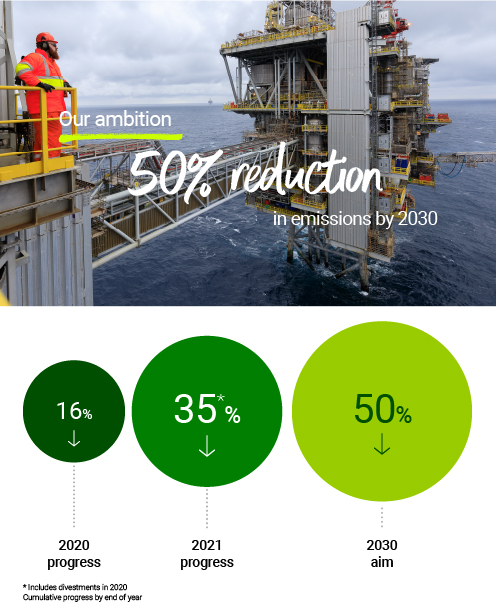 Our progress in reducing emissions and aim for the future