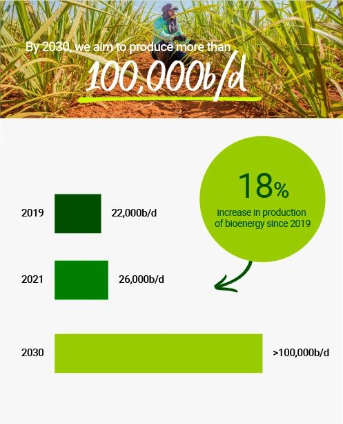 We aim to produce 100,000b/d of biofuels by 2030