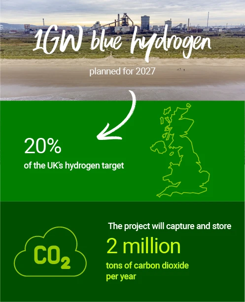 We aim to produce 1GW of blue hydrogen from the Net Zero Teesside project 