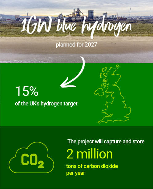 We aim to produce 1GW of blue hydrogen from the Net Zero Teesside project 